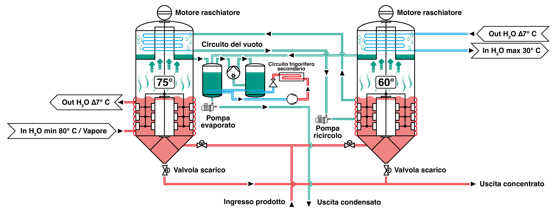 Processo